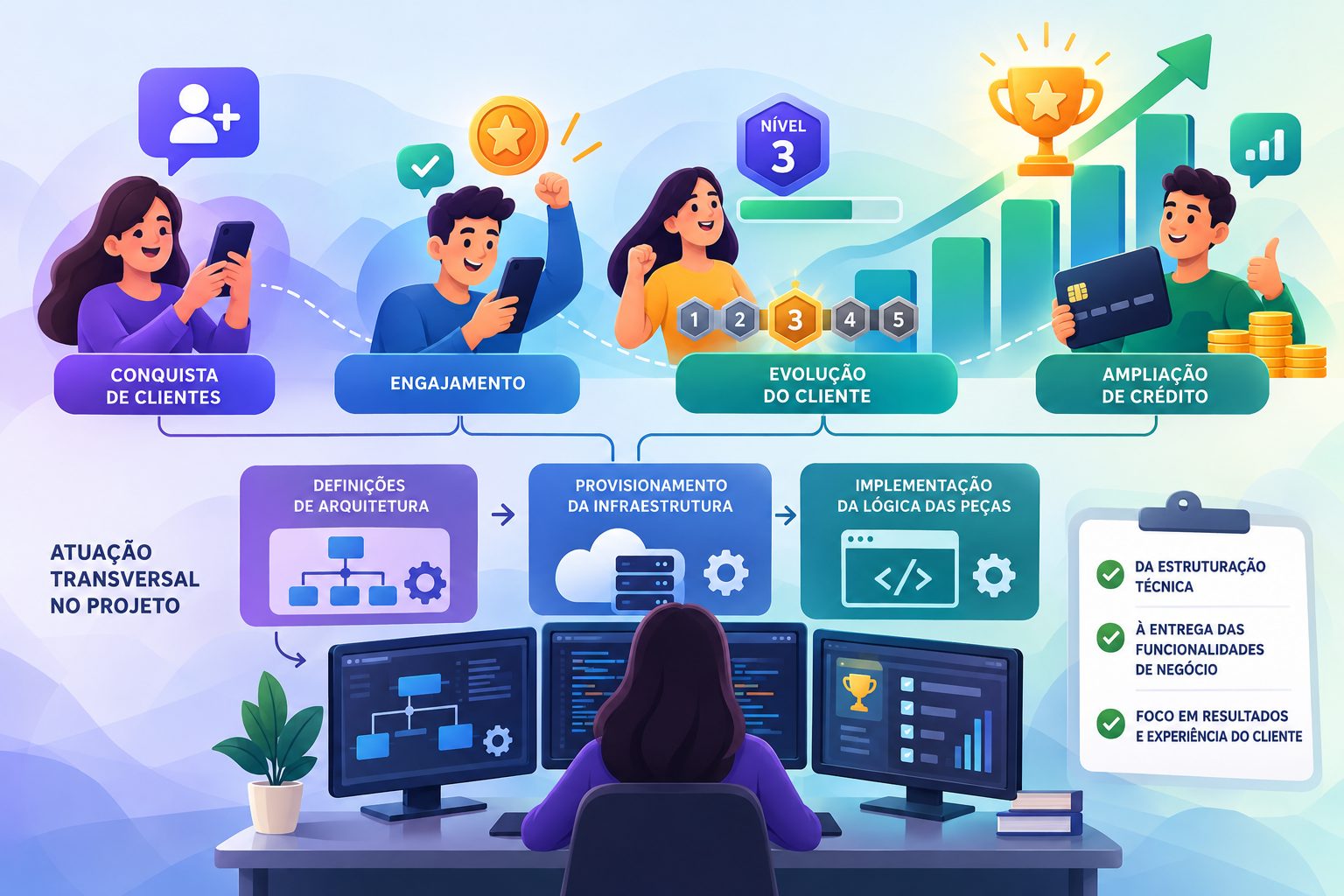 Projeto de gamificação para conquista e evolução de clientes
